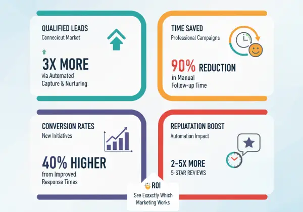 Infographic highlighting marketing automation results for Connecticut businesses, featuring metrics: 3× more qualified leads, 90% reduction in manual follow-up time, 40% higher conversion rates, and 2-5× more 5-star reviews, emphasizing ROI tracking.